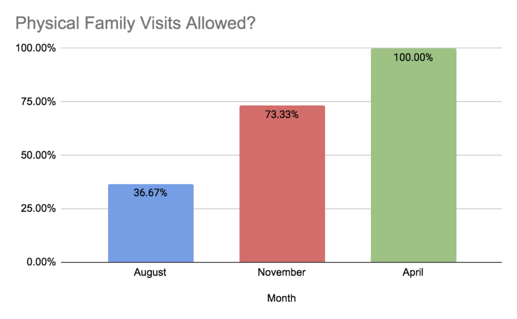 Are Family Visits Allowed - LivingPath Study
